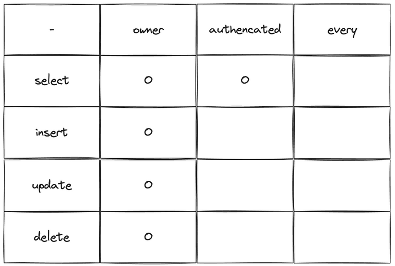 supabase rls authenticated list